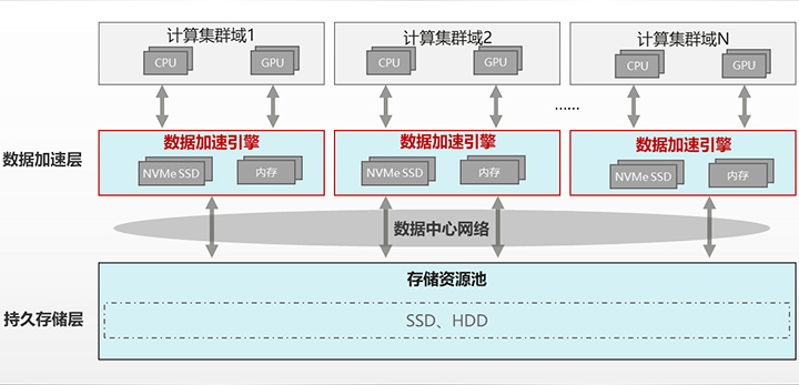 图2: 基于两层存储架构的HPDA系统